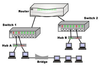 NETWORK TECHIES: DIFFERENCE B/W A HUB,SWITCH AND ROUTER