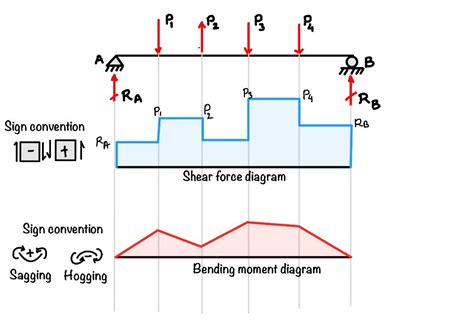 How to draw shear force and bending moment? - eigenplus