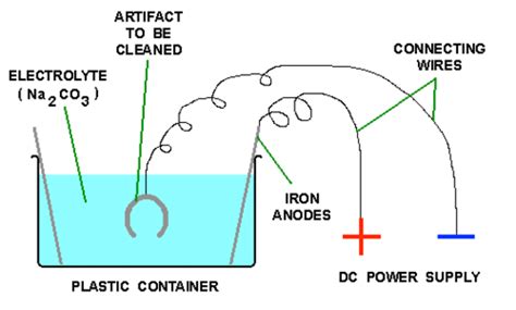 a. Principle for rust removal by electrolysis. | Download Scientific Diagram