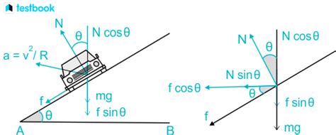 Banking of Roads: Formula, Angle of Banking, Equations, Uses