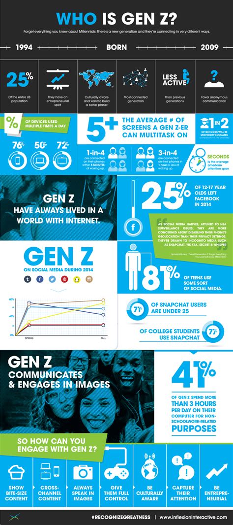 Infographic: Who is Gen Z? | Inflexion Interactive