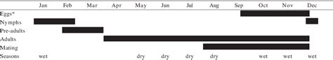 Table I from Seasonal life cycle of the tropical cricket Eneoptera ...