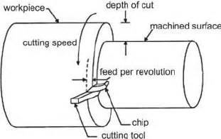 Schematic representation of oblique turning process [8] | Download ...