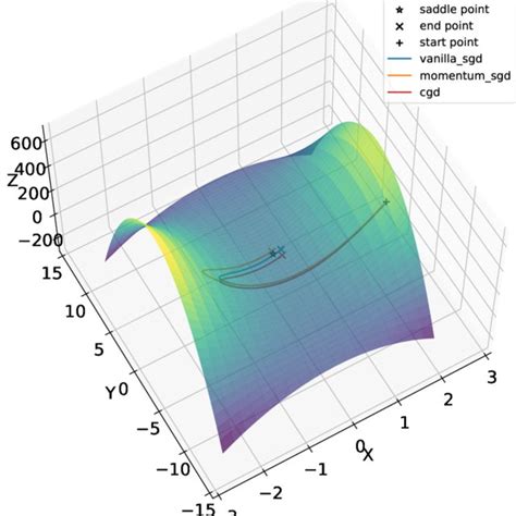 Toy example of minimax optimization using SGD, momentum SGD, and CG... | Download Scientific Diagram