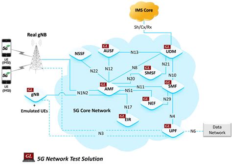 congestionare Burghiu dialect 5g radio network architecture temporar Joacate cu intrare