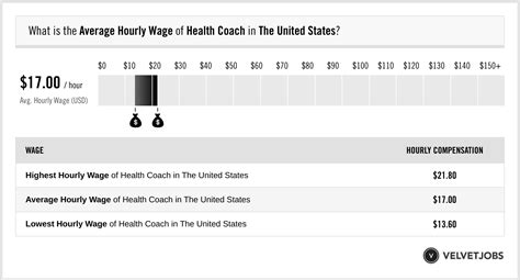 Health Coach Salary (Actual 2024 | Projected 2025) | VelvetJobs