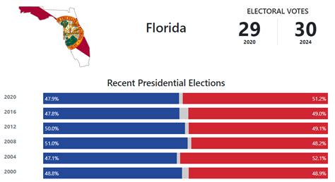 Florida Presidential Election Voting History - 270toWin