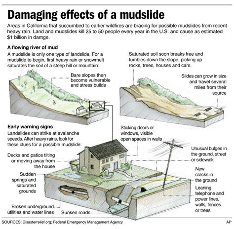 Mudslide menace eases in southern California as storm weakens ...