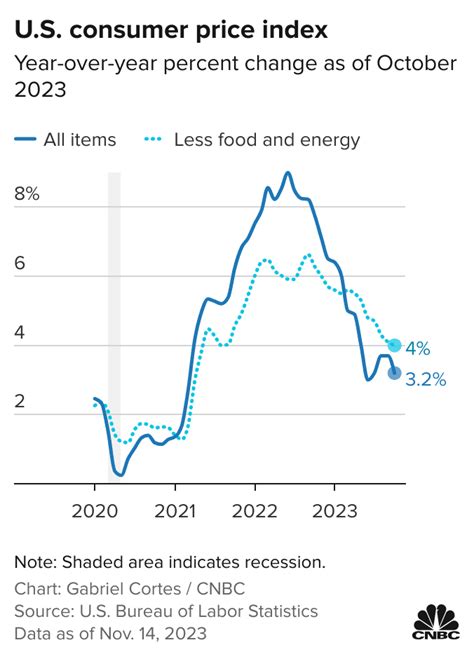 Gayle Robbins Viral: Cpi Inflation Report October 2023