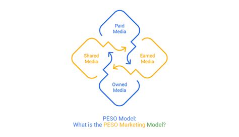 PESO Model: What is the PESO Marketing Model?