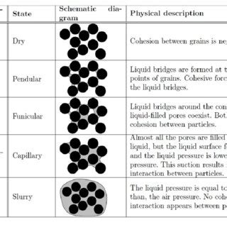 1 Advantages and limitations of granular material simulation methods ...