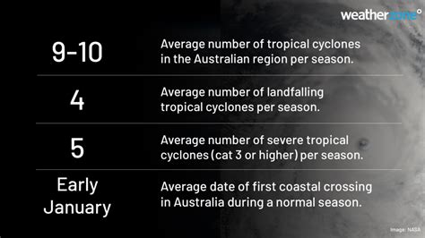 Australia’s 2023-24 tropical cyclone season outlook | Weatherzone Business