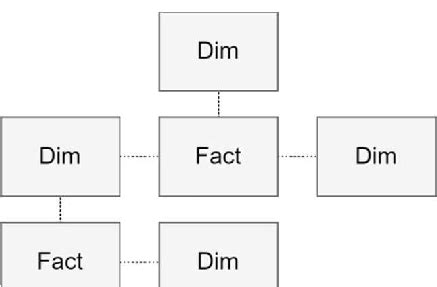 Star schema data model in the Kimball method | Download Scientific Diagram