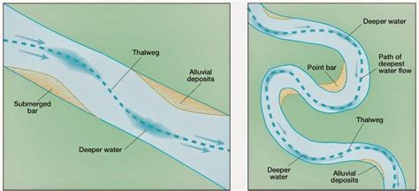 Channel Morphology - UPSC