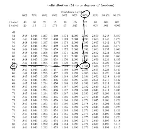 15. Confidence Intervals and the t-distribution | Professor McCarthy Statistics