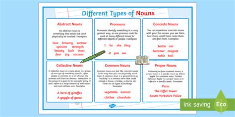 Display Poster for groups of Nouns (Large) (Teacher-Made)