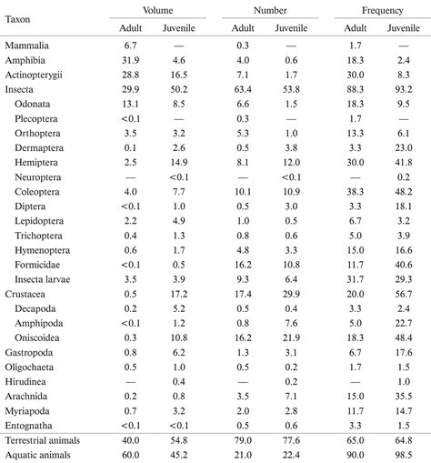 Diet Composition of the Invasive American Bullfrog (Lithobates ...