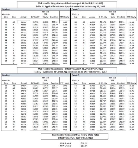 Wage Charts | National Postal Mail Handlers Union