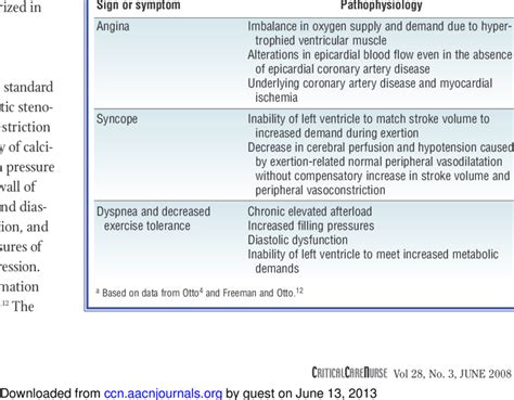 Symptoms Of Aortic Stenosis