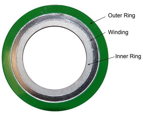 Types of Gaskets and their Applications - SMLease Design