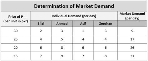 Demand curve and its types with examples