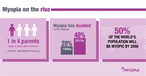 The myopia infographic that your patients need to see - MyMyopia