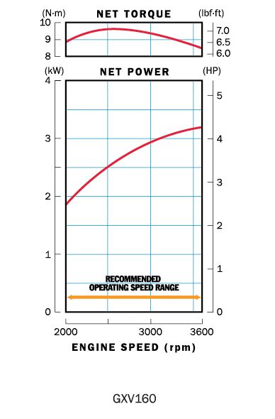 Honda Engines | GXV160 4-Stroke Engine | Features, Specs, and Model Info