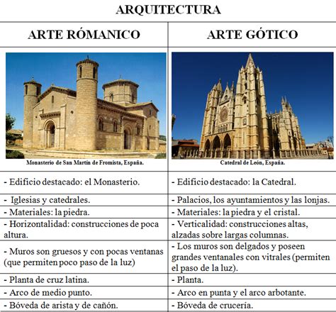 Historia del arte: Comparación Arte Románico y Arte Gótico