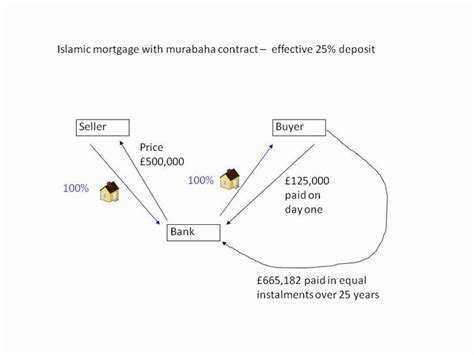 A simple introduction to Islamic mortgages