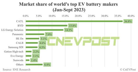 Global EV battery market share in Jan-Sept: CATL 36.8%, BYD 15.8% ...