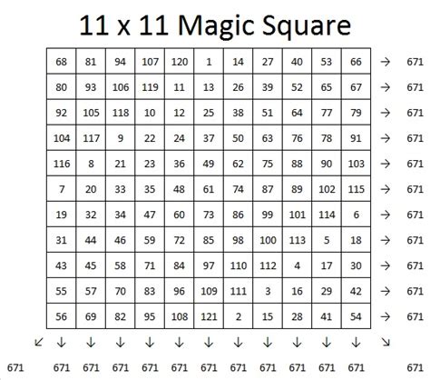 671 is the Magic Sum of an 11 x 11 Magic Square | Find the Factors