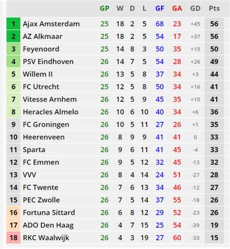 Eredivisie table: Dutch league standings as season cancelled by ...