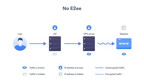 End-to-end encryption explained | NordVPN