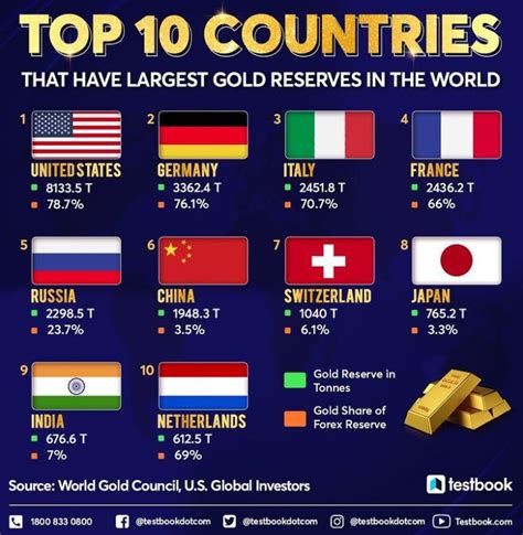 Top 10 countries having largest gold reserves | Gold reserve, Germany ...