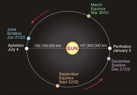 De afstand van de Aarde tot de Zon – Kuuke's Sterrenbeelden