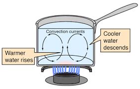 Heat Transfer Convection: Kinds of Convection Heat, Examples