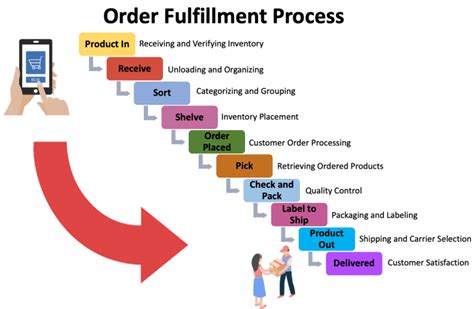 What is Order Fulfillment? Key Process Flowchart & Strategies