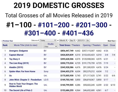 Walt Disney Studios Holds Top 5 Highest Grossing Domestic Films for 2019