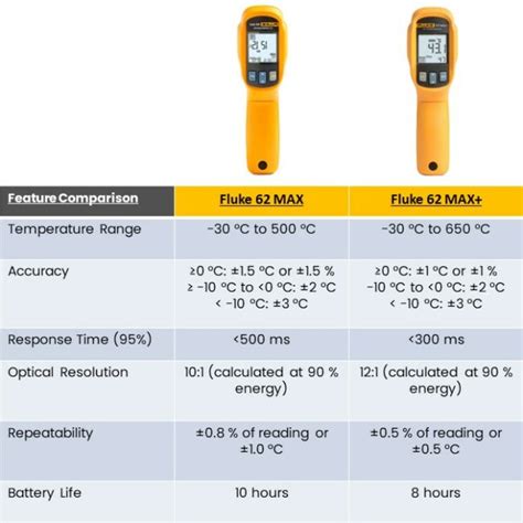 FLUKE 62 MAX Infrared Thermometer.