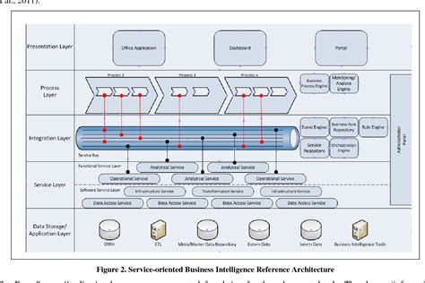 Business Intelligence Architecture