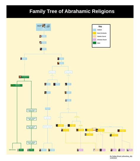 Family Tree of Abrahamic Religions : r/UsefulCharts