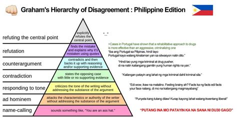 Graham's Hierarchy of Disagreement: Philippine Edition : Philippines