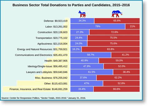 Interest Groups as Political Participation – American Government (2e)