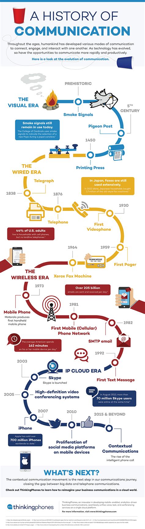 A History of Communication Infographic - e-Learning Infographics