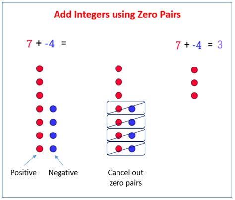 Adding Integers using Zero Pairs (solutions, examples, videos, worksheets, games, activities)