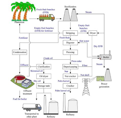 How many segments does palm oil processing line contai?__Vegetable oil ...