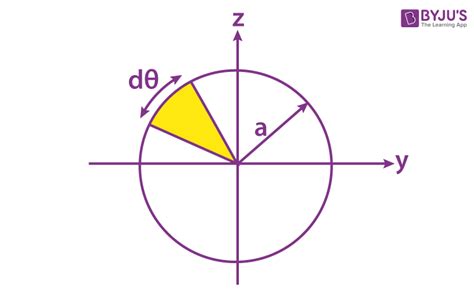 Equation for moment of inertia of a circle - caqwecanvas