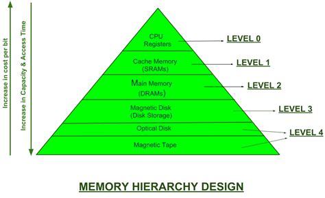 Memory Hierarchy Design and its Characteristics - GeeksforGeeks