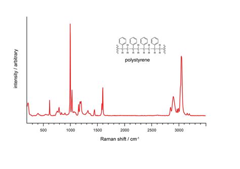 Raman spectra explained