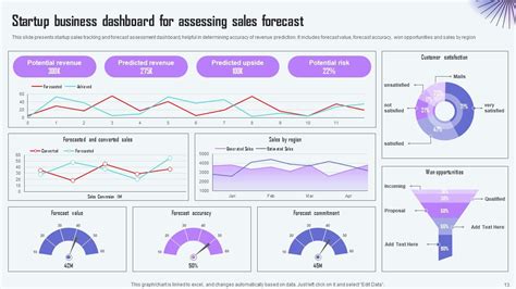 Startup Business Sales Forecast Powerpoint Ppt Template Bundles